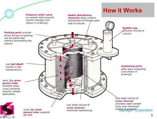 How Chromatography Works