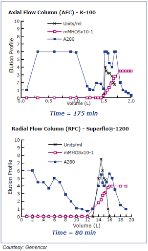 Flow Column Chromatography