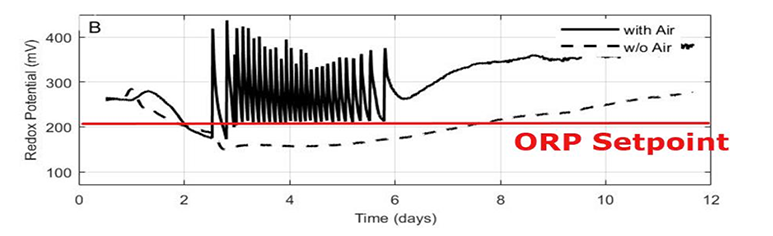 Flow Column Chromatography